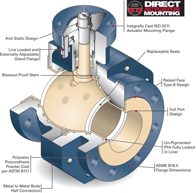 NIBCO Sure Seal Full Port Lined Ball Valves NIBCO Sure Seal Full Port Lined Ball Valves