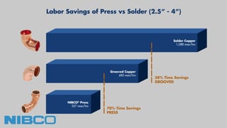 Press fittings and valves vs solder installation